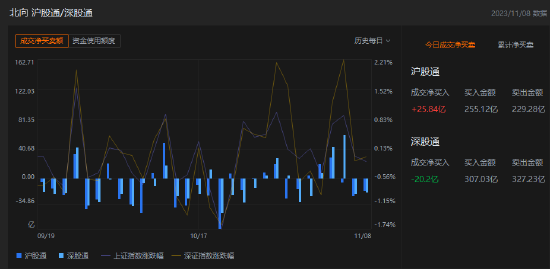 收评：北向资金买入5.64亿元，沪股通净买入25.84亿元